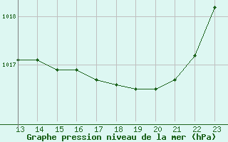 Courbe de la pression atmosphrique pour Kernascleden (56)