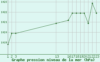 Courbe de la pression atmosphrique pour Saint-Bauzile (07)