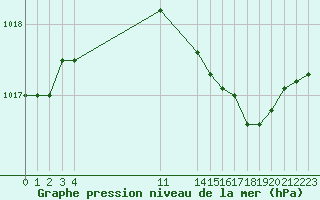 Courbe de la pression atmosphrique pour Orange (84)