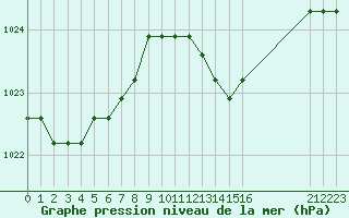 Courbe de la pression atmosphrique pour Agde (34)