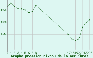 Courbe de la pression atmosphrique pour Boulaide (Lux)