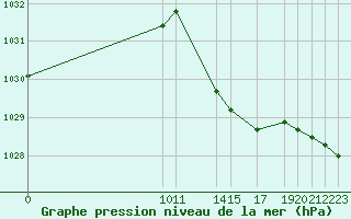 Courbe de la pression atmosphrique pour Fiscaglia Migliarino (It)