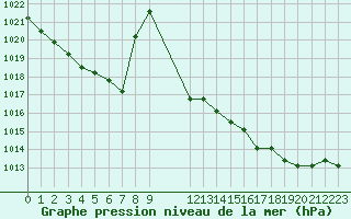 Courbe de la pression atmosphrique pour Colmar-Ouest (68)