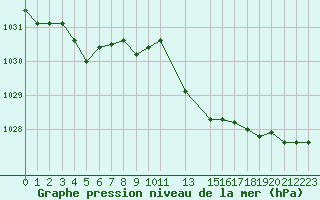 Courbe de la pression atmosphrique pour Cap Corse (2B)