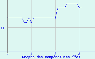 Courbe de tempratures pour Saint-Florent-le-Vieil (49)