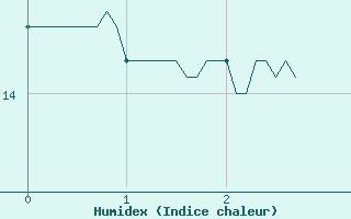 Courbe de l'humidex pour Cessy (01)