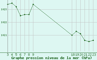 Courbe de la pression atmosphrique pour Villarzel (Sw)