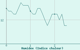 Courbe de l'humidex pour Saint Gervais (33)