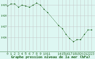 Courbe de la pression atmosphrique pour Lyon - Bron (69)