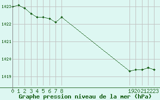 Courbe de la pression atmosphrique pour Herserange (54)