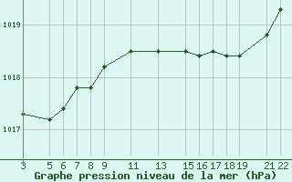 Courbe de la pression atmosphrique pour Recoules de Fumas (48)