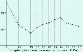 Courbe de la pression atmosphrique pour Bonnecombe - Les Salces (48)