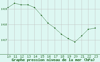 Courbe de la pression atmosphrique pour Saint-Cyprien (66)