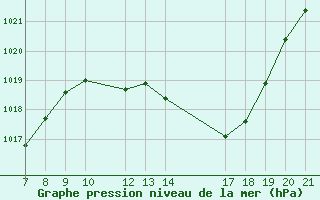 Courbe de la pression atmosphrique pour Trets (13)