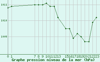 Courbe de la pression atmosphrique pour San Chierlo (It)