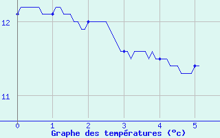 Courbe de tempratures pour Essey-et-Maizerais (54)