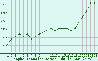 Courbe de la pression atmosphrique pour Agde (34)