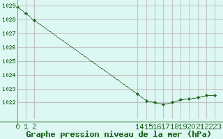 Courbe de la pression atmosphrique pour Saint-Nazaire-d