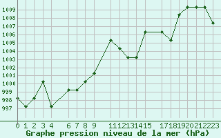 Courbe de la pression atmosphrique pour Saint-Martin-du-Bec (76)