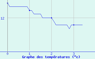 Courbe de tempratures pour Waltenheim-sur-Zorn (67)