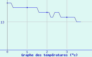 Courbe de tempratures pour Le Fied (39)