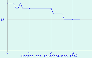 Courbe de tempratures pour Reims-Prunay (51)