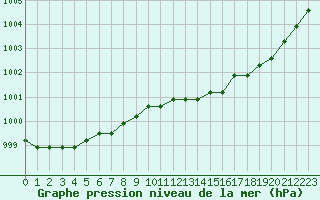 Courbe de la pression atmosphrique pour Liefrange (Lu)