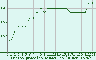 Courbe de la pression atmosphrique pour Liefrange (Lu)