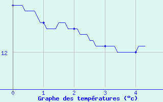 Courbe de tempratures pour Melle (79)