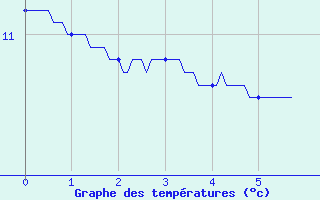 Courbe de tempratures pour Coublanc (52)