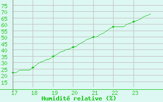 Courbe de l'humidit relative pour Saint-Amans (48)