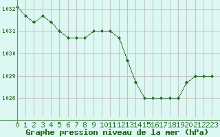 Courbe de la pression atmosphrique pour Agde (34)