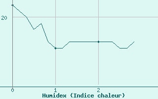 Courbe de l'humidex pour Puzeaux (80)