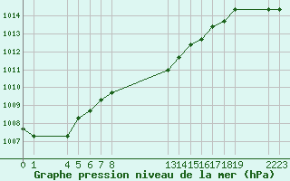 Courbe de la pression atmosphrique pour Verngues - Hameau de Cazan (13)