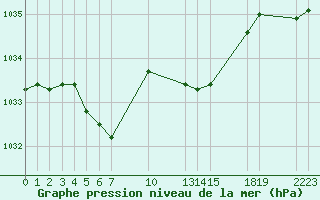 Courbe de la pression atmosphrique pour Saint-Haon (43)