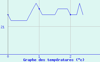 Courbe de tempratures pour Mirande (32)