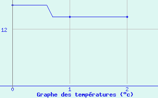 Courbe de tempratures pour Oisemont (80)