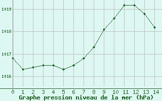 Courbe de la pression atmosphrique pour Saint-Sorlin-en-Valloire (26)