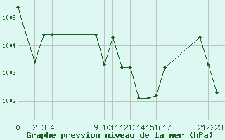 Courbe de la pression atmosphrique pour Saint-Martin-du-Bec (76)