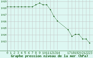 Courbe de la pression atmosphrique pour Manlleu (Esp)