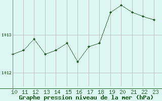 Courbe de la pression atmosphrique pour Saint-Haon (43)