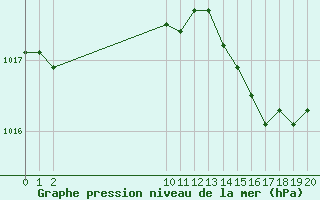 Courbe de la pression atmosphrique pour Saint-Cyprien (66)