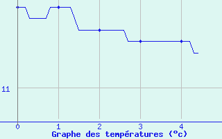 Courbe de tempratures pour Bnvent-l