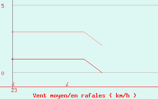 Courbe de la force du vent pour Seichamps (54)