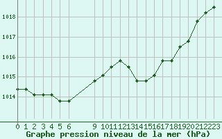 Courbe de la pression atmosphrique pour Plussin (42)