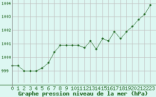 Courbe de la pression atmosphrique pour Romorantin (41)