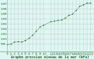 Courbe de la pression atmosphrique pour Saclas (91)