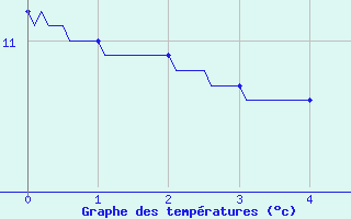 Courbe de tempratures pour Mussy-Sur-Seine (10)