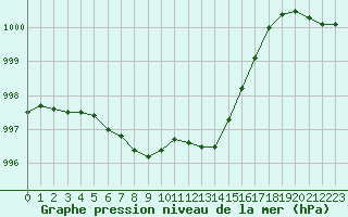 Courbe de la pression atmosphrique pour Herhet (Be)