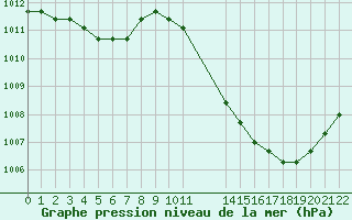 Courbe de la pression atmosphrique pour Manlleu (Esp)